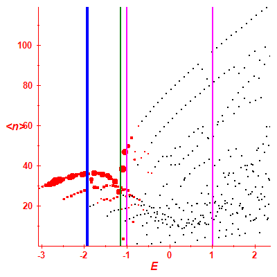 Peres lattice <N>